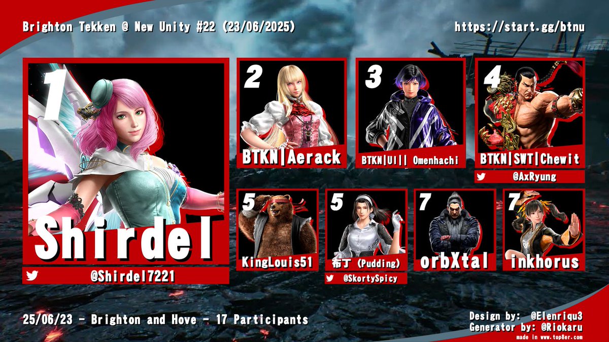 BTKN (@brightontekken) on Twitter photo Here's our Top 8 from last night! VODs to follow soon! <a href="/Shirdel7221/">Shirdel (Charlie)</a> <a href="/mankyzoot/">Zac</a> <a href="/pokedext/">Omenhachi 〽️</a> <a href="/AxRyung/">Chewit</a> <a href="/KingLouis51/">Louis Hamilton</a> <a href="/SkortySpicy/">purin</a> Here's our Top 8 from last night! VODs to follow soon! <a href="/Shirdel7221/">Shirdel (Charlie)</a> <a href="/mankyzoot/">Zac</a> <a href="/pokedext/">Omenhachi 〽️</a> <a href="/AxRyung/">Chewit</a> <a href="/KingLouis51/">Louis Hamilton</a> <a href="/SkortySpicy/">purin</a>