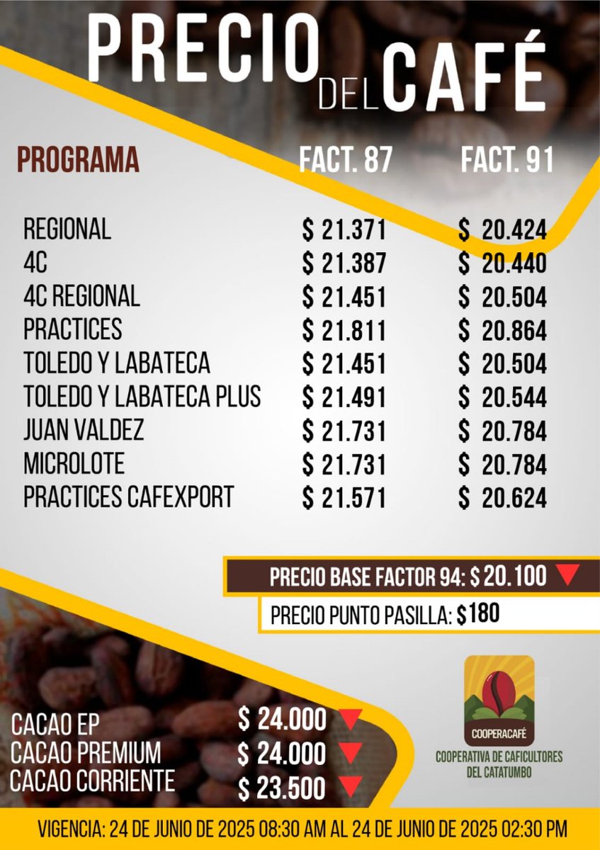 Precio del Café y Cacao 🍒☕🍫 
Vigencia del 24 de junio de 2025 8:30 am hasta el 24 de junio de 2025 02:30 pm ⏰
 
#PrecioCafé #PrecioCacao #Café #Cacao #Cooperacafé #Caficultures #Cacaocultores #NorteDeSantander #Catatumbo