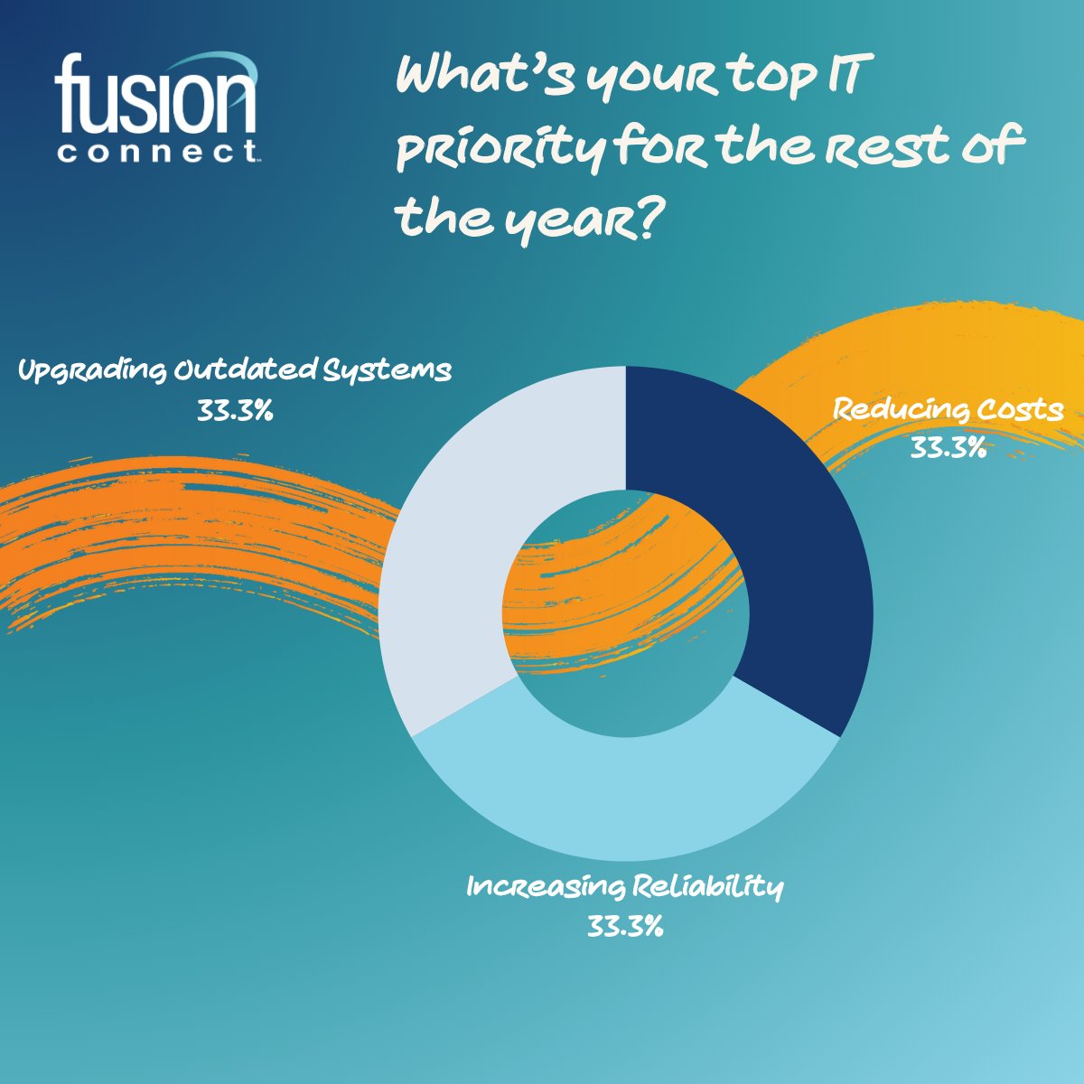 Reduce costs. Increase reliability. Upgrade outdated systems.

Turns out, they’re all equally important to you... literally. Our poll came in at a perfect 33/33/33 split.

Good news: You don’t have to choose. With Fusion Connect, you can tackle all three with ONE provider.