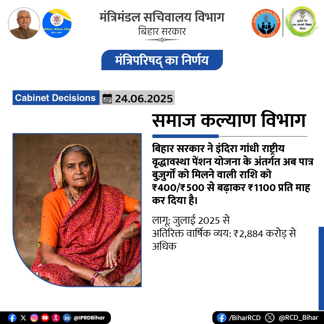 Social Welfare Department, Bihar (@doswbihar) on Twitter photo рдЗрдВрджрд┐рд░рд╛ рдЧрд╛рдВрдзреА рд░рд╛рд╖реНрдЯреНрд░реАрдп рд╡реГрджреНрдзрд╛рд╡рд╕реНрдерд╛ рдкреЗрдВрд╢рди рдпреЛрдЬрдирд╛ рдХреЗ рд▓рд╛рднреБрдХреЛрдВ рдХреЛ рдмрдбрд╝реА рд╕реМрдЧрд╛рдд!
рдЕрдм тВ╣400/тВ╣500 рдХреА рдЬрдЧрд╣ рдЬреБрд▓рд╛рдИ 2025 рд╕реЗ рдорд┐рд▓реЗрдЧрд╛ тВ╣1100 рдкреНрд░рддрд┐рдорд╛рд╣ рдкреЗрдВрд╢рдиред
рд░рд╛рдЬреНрдп рд╕рд░рдХрд╛рд░ рджреНрд╡рд╛рд░рд╛ тВ╣2884 рдХрд░реЛрдбрд╝ рд╕реЗ рдЕрдзрд┐рдХ рдХреА рд╕реНрд╡реАрдХреГрддрд┐ред
рдпрд╣ рдХрджрдо рд╣рдорд╛рд░реЗ рдмреБрдЬреБрд░реНрдЧреЛрдВ рдХреЛ рдЖрд░реНрдерд┐рдХ рд╕рдВрдмрд▓ рдФрд░ рд╕рдореНрдорд╛рдирдЬрдирдХ рдЬреАрд╡рди рджреЗрдиреЗ рдХреА рджрд┐рд╢рд╛ рдореЗрдВ рдорд╣рддреНрд╡рдкреВрд░реНрдг рд╣реИред рдЗрдВрджрд┐рд░рд╛ рдЧрд╛рдВрдзреА рд░рд╛рд╖реНрдЯреНрд░реАрдп рд╡реГрджреНрдзрд╛рд╡рд╕реНрдерд╛ рдкреЗрдВрд╢рди рдпреЛрдЬрдирд╛ рдХреЗ рд▓рд╛рднреБрдХреЛрдВ рдХреЛ рдмрдбрд╝реА рд╕реМрдЧрд╛рдд!
рдЕрдм тВ╣400/тВ╣500 рдХреА рдЬрдЧрд╣ рдЬреБрд▓рд╛рдИ 2025 рд╕реЗ рдорд┐рд▓реЗрдЧрд╛ тВ╣1100 рдкреНрд░рддрд┐рдорд╛рд╣ рдкреЗрдВрд╢рдиред
рд░рд╛рдЬреНрдп рд╕рд░рдХрд╛рд░ рджреНрд╡рд╛рд░рд╛ тВ╣2884 рдХрд░реЛрдбрд╝ рд╕реЗ рдЕрдзрд┐рдХ рдХреА рд╕реНрд╡реАрдХреГрддрд┐ред
рдпрд╣ рдХрджрдо рд╣рдорд╛рд░реЗ рдмреБрдЬреБрд░реНрдЧреЛрдВ рдХреЛ рдЖрд░реНрдерд┐рдХ рд╕рдВрдмрд▓ рдФрд░ рд╕рдореНрдорд╛рдирдЬрдирдХ рдЬреАрд╡рди рджреЗрдиреЗ рдХреА рджрд┐рд╢рд╛ рдореЗрдВ рдорд╣рддреНрд╡рдкреВрд░реНрдг рд╣реИред