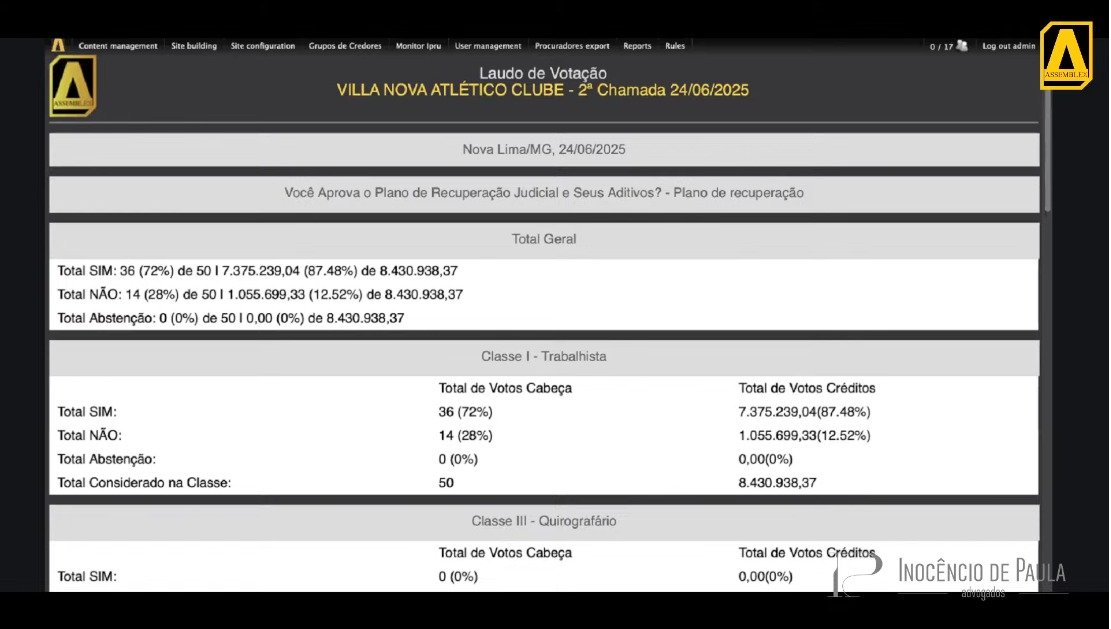 Plano de Recuperação Judicial do Villa Nova é aprovado em 2ª chamada da Assembleia Geral de Credores.

Plano precisará passar ainda por homologação do juiz responsável do processo, além de tratativas sobre débitos tributários.