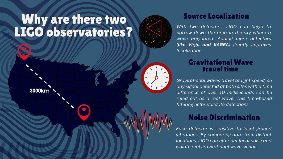 Why are there two LIGO observatories?

LIGO has two detectors ~3000 km apart for three main reasons:
🎧 Noise discrimination
⏰ Signal timing
🗺️ Source localization

Find out more ligo.caltech.edu/page/ligo-dete…

Graphic by Mayara Pacheco