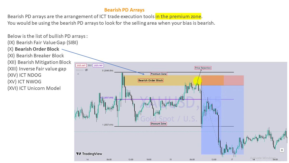 aniltekin1990's tweet image. #PDArrayMatrix “Premium and Discount Zones” ticaret giriş noktalarını belirlemek için kullanılır. Nerede alım veya satım yapılacağını belirlemek için bu kullanılır. Prim bölgesi satış için idealdir (düşüş trendinde), indirim bölgesi ise alım için idealdir (yükseliş trendinde).