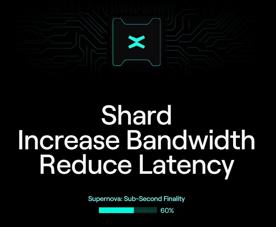 🛠️ Supernova Progress Update – 60% complete

The #MultiversX network moves closer to full Sub-Second Finality. 

Bandwidth is increasing. Latency is vanishing 📉