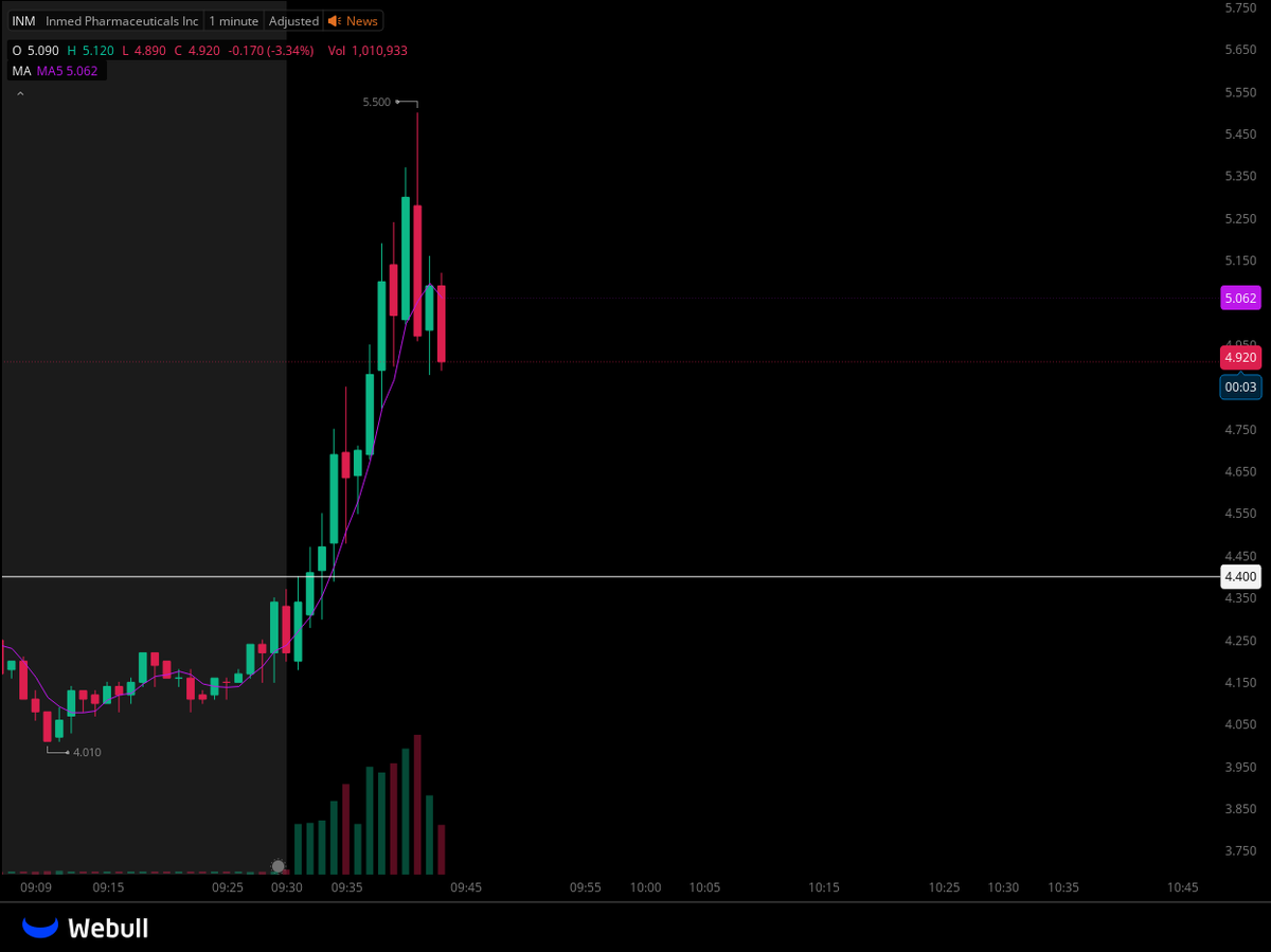 nasdaqtr01's tweet image. $INM 4.40$ Seviyesinden giriş yaptıgımız #INM  5.50 $ seviyesine yükselmiştir .      
Sizlerde ücretsiz ABD borsası işlemleri için 
#Telegram kanalımıza gelebilirsiniz.   
#abdborsası #nasdaq

t.me/+g-ELzjqOs9gyN…