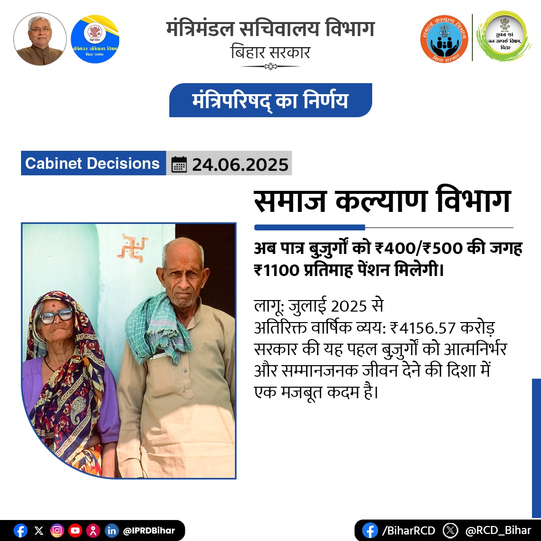 Social Welfare Department, Bihar (@doswbihar) on Twitter photo рдореБрдЦреНрдпрдордВрддреНрд░реА рд╡реГрджреНрдзрдЬрди рдкреЗрдВрд╢рди рдпреЛрдЬрдирд╛ рдХреЗ рддрд╣рдд рдмреБрдЬреБрд░реНрдЧреЛрдВ рдХреЛ рдмрдбрд╝реА рд░рд╛рд╣рдд!
рдЕрдм тВ╣400/тВ╣500 рдХреА рдЬрдЧрд╣ рдЬреБрд▓рд╛рдИ 2025 рд╕реЗ рдорд┐рд▓реЗрдЧреА тВ╣1100 рдкреНрд░рддрд┐рдорд╛рд╣ рдкреЗрдВрд╢рдиред
рд░рд╛рдЬреНрдп рд╕рд░рдХрд╛рд░ рдиреЗ тВ╣4156 рдХрд░реЛрдбрд╝ рд╕реЗ рдЕрдзрд┐рдХ рдХреА рд╡рд╛рд░реНрд╖рд┐рдХ рдЕрддрд┐рд░рд┐рдХреНрдд рд╡реНрдпрдп рдХреЛ рджреА рдордВрдЬрд╝реВрд░реАред
рд╕рдореНрдорд╛рди рдХреЗ рд╕рд╛рде рдмреБрдЬреБрд░реНрдЧреЛрдВ рдХреЛ рдЖрд░реНрдерд┐рдХ рд╕рдВрдмрд▓ рджреЗрдиреЗ рдХреА рджрд┐рд╢рд╛ рдореЗрдВ рдПрдХ рдФрд░ рдордЬрдмреВрдд рдХрджрдоред рдореБрдЦреНрдпрдордВрддреНрд░реА рд╡реГрджреНрдзрдЬрди рдкреЗрдВрд╢рди рдпреЛрдЬрдирд╛ рдХреЗ рддрд╣рдд рдмреБрдЬреБрд░реНрдЧреЛрдВ рдХреЛ рдмрдбрд╝реА рд░рд╛рд╣рдд!
рдЕрдм тВ╣400/тВ╣500 рдХреА рдЬрдЧрд╣ рдЬреБрд▓рд╛рдИ 2025 рд╕реЗ рдорд┐рд▓реЗрдЧреА тВ╣1100 рдкреНрд░рддрд┐рдорд╛рд╣ рдкреЗрдВрд╢рдиред
рд░рд╛рдЬреНрдп рд╕рд░рдХрд╛рд░ рдиреЗ тВ╣4156 рдХрд░реЛрдбрд╝ рд╕реЗ рдЕрдзрд┐рдХ рдХреА рд╡рд╛рд░реНрд╖рд┐рдХ рдЕрддрд┐рд░рд┐рдХреНрдд рд╡реНрдпрдп рдХреЛ рджреА рдордВрдЬрд╝реВрд░реАред
рд╕рдореНрдорд╛рди рдХреЗ рд╕рд╛рде рдмреБрдЬреБрд░реНрдЧреЛрдВ рдХреЛ рдЖрд░реНрдерд┐рдХ рд╕рдВрдмрд▓ рджреЗрдиреЗ рдХреА рджрд┐рд╢рд╛ рдореЗрдВ рдПрдХ рдФрд░ рдордЬрдмреВрдд рдХрджрдоред