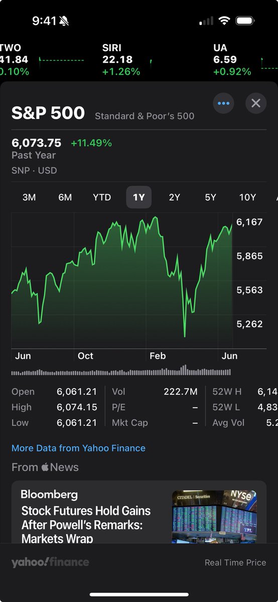 ClayTravis's tweet image. Stocks are nearing an all time high. If you happened to buy at the absolute peak of the market in February and just held on and didn’t do anything at all you have lost, drumroll please, 1% of your money on paper. If you bought the dip, you’re up over 20% in two months.