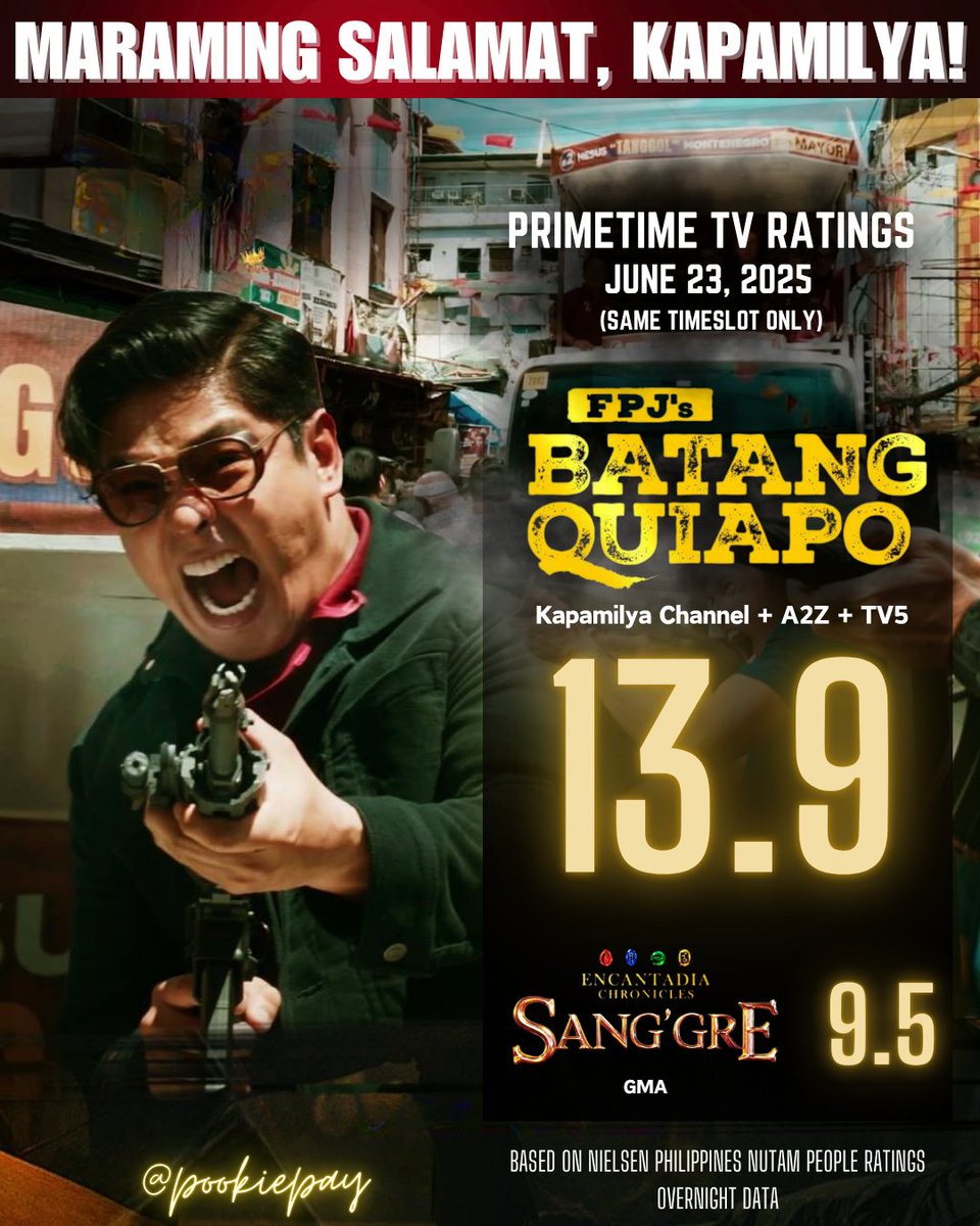pookiepay's tweet photo. TINGNAN: Salpukan nina Tanggol at Miguelito, pinakatutukan ng mas maraming manonood. Muli ngang naghari ang numero unong serye sa primetime na Batang Quiapo matapos itong magtala ng 13.9% na ratings noong Lunes, June 23.
Congratulations, Tanggol!
#FPJBQDavid https://t.co/Uokkdfm2yF