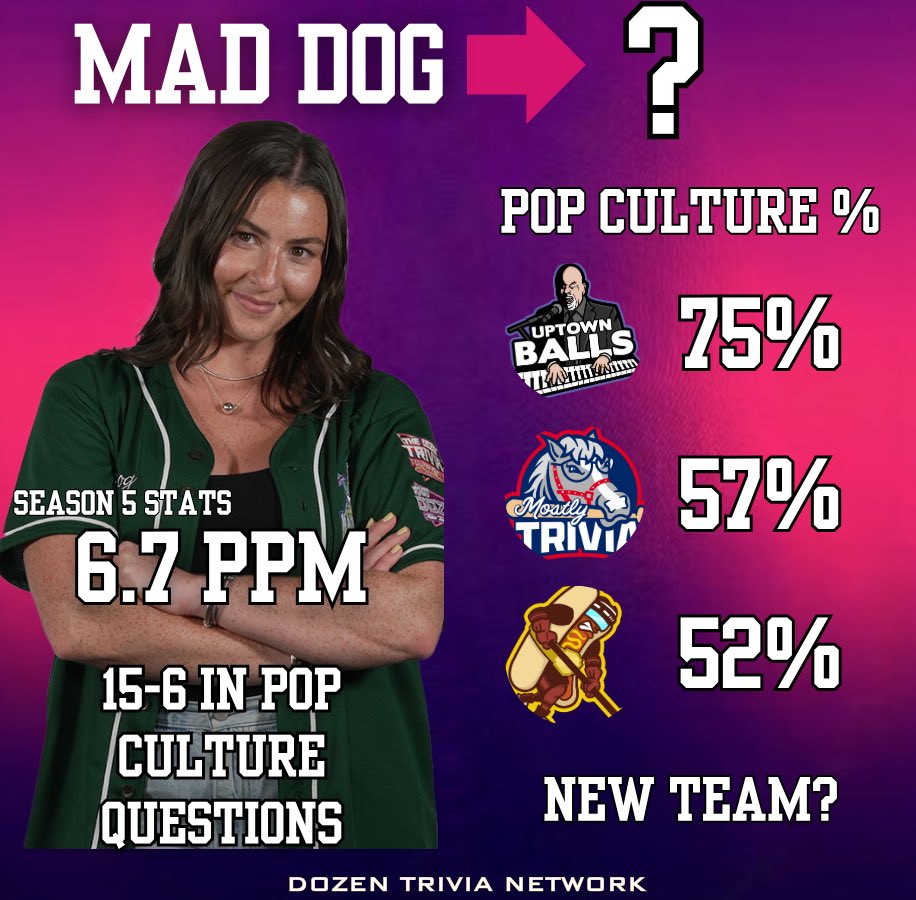 DOZEN TRIVIA NETWORK (@dozennetwork) on Twitter photo Macrososing announced they were disbanding last week
What team could use the pop-culture boost from <a href="/madconroy9/">madeline conroy</a> ?๐ค Macrososing announced they were disbanding last week
What team could use the pop-culture boost from <a href="/madconroy9/">madeline conroy</a> ?๐ค