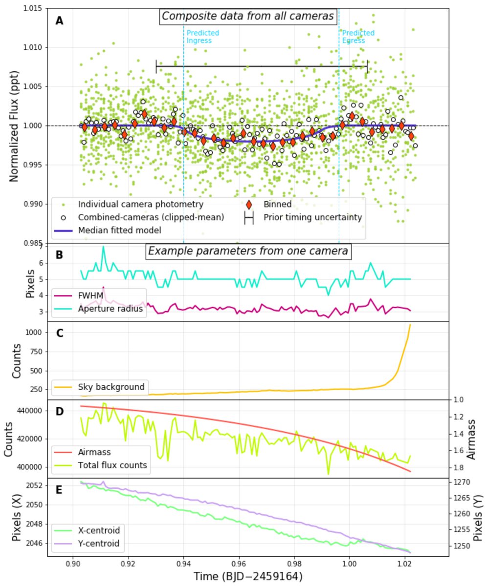 PASPJournal's tweet image. A recent open-access article published in @PASPJournal describes Exo-Dragonfly, an adaptation of the Dragonfly Telephoto Array to the observation of exoplanet transits. iopscience.iop.org/article/10.108…. -JGM