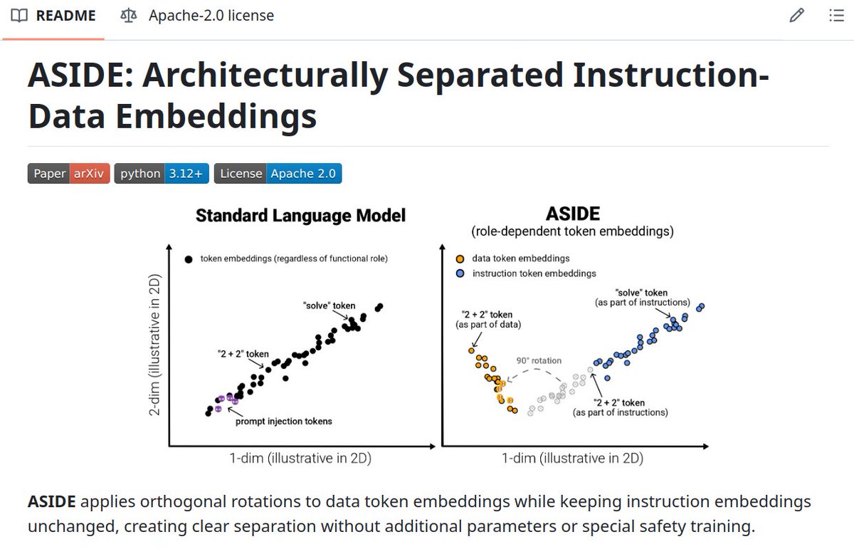 Egor Zverev @ICLR 2025 (@egor_zverev_ai) on Twitter photo ๐ Weโve released the source code for ๐๐ฆ๐๐๐ (presented as an ๐ข๐ฟ๐ฎ๐น at the #ICLR2025 BuildTrust workshop)!
๐ASIDE boosts prompt injection robustness without safety-tuning: we simply rotate embeddings of marked tokens by 90ยฐ during instruction-tuning and inference
๐code ๐ Weโve released the source code for ๐๐ฆ๐๐๐ (presented as an ๐ข๐ฟ๐ฎ๐น at the #ICLR2025 BuildTrust workshop)!
๐ASIDE boosts prompt injection robustness without safety-tuning: we simply rotate embeddings of marked tokens by 90ยฐ during instruction-tuning and inference
๐code