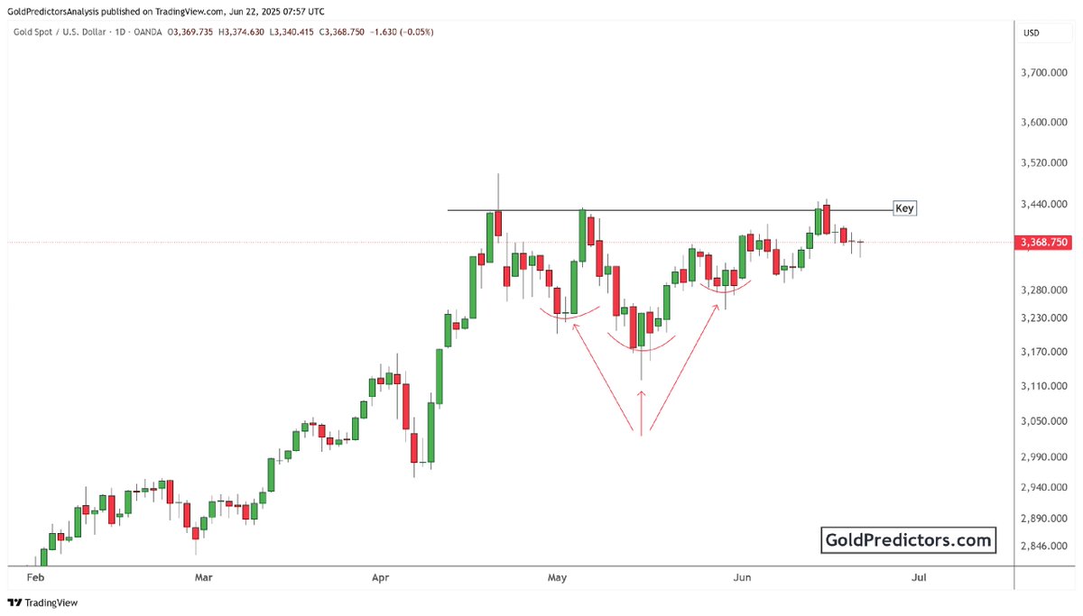 Steve Johnson (@stevejohnson004) on Twitter photo 🥇 #Gold faces resistance as Iran-Israel ceasefire eases fears, while US rate cut bets support demand. Volatile moves ahead.
🚨 FREE 2-Day Signal Trial + Learning with experts! 💥
Join Now 👇
chat.whatsapp.com/K1FLRqZfUlbCnV…
t.me/+WtegO1hNrCwzY…
#XAUUSD #GoldPrice #SmartTrading 🥇 #Gold faces resistance as Iran-Israel ceasefire eases fears, while US rate cut bets support demand. Volatile moves ahead.
🚨 FREE 2-Day Signal Trial + Learning with experts! 💥
Join Now 👇
chat.whatsapp.com/K1FLRqZfUlbCnV…
t.me/+WtegO1hNrCwzY…
#XAUUSD #GoldPrice #SmartTrading