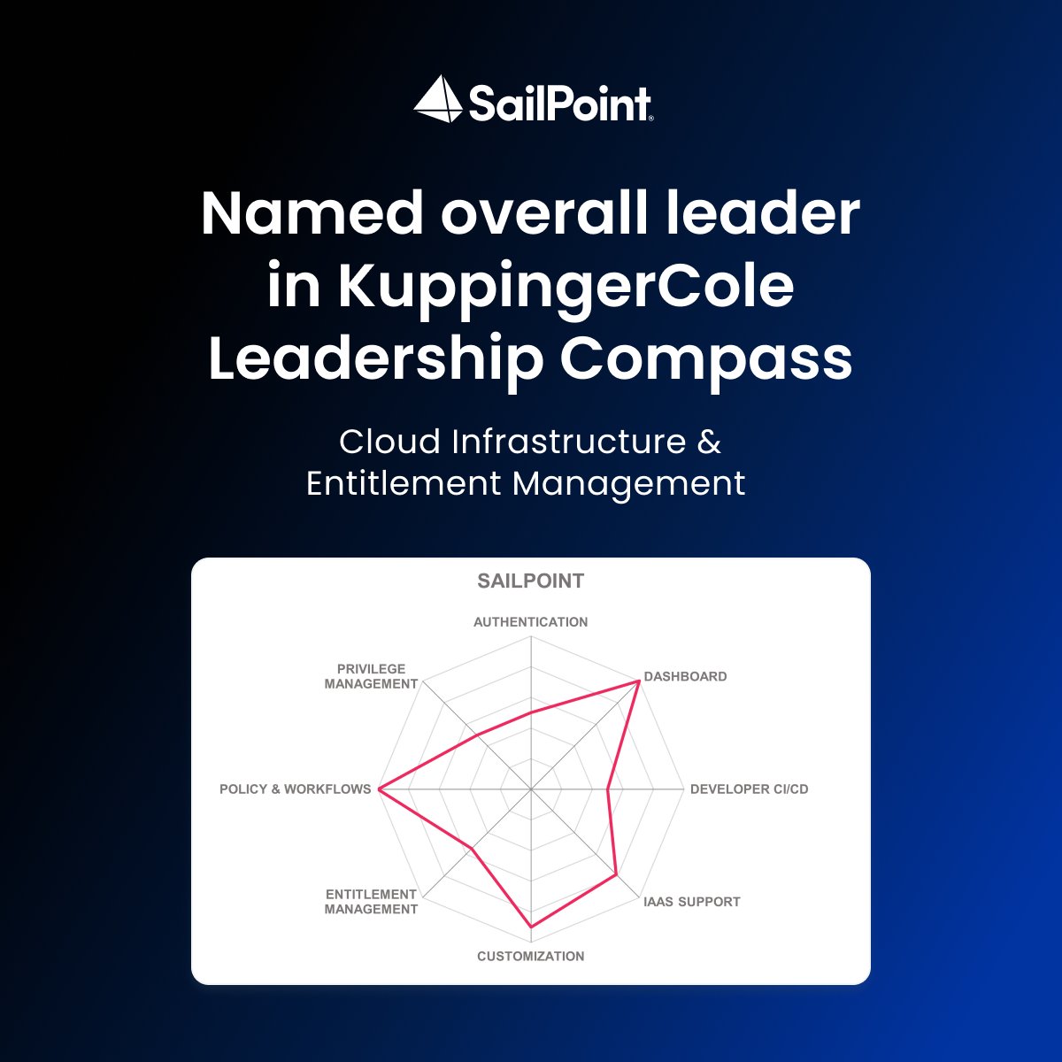 SailPoint is proud to be recognized as a leader in the 2025 KuppingerCole Leadership Compass for Cloud Infrastructure Entitlement Management in all four categories:

- Overall
- Product
- Innovation
- Market

Learn more: slpnt.co/3T6wLwt