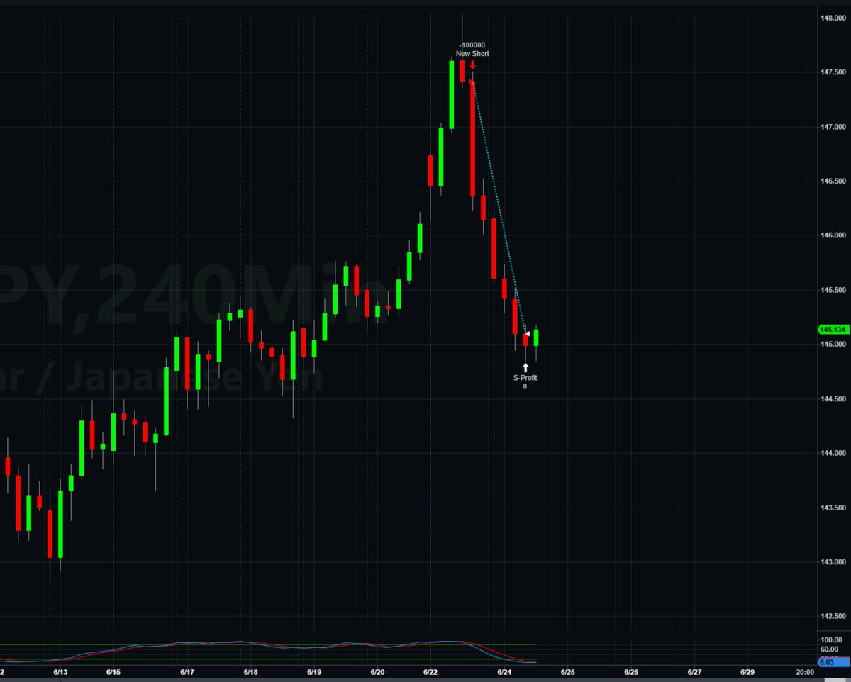 schaef45809's tweet image. #USDJPY has a double bottom at the moment on H4. Stochastics are oversold. Watch for a potentail bounce from here.

#SwingTrader #DayTrader