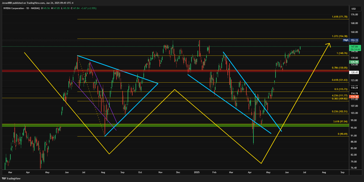 $NVDA approaching target
