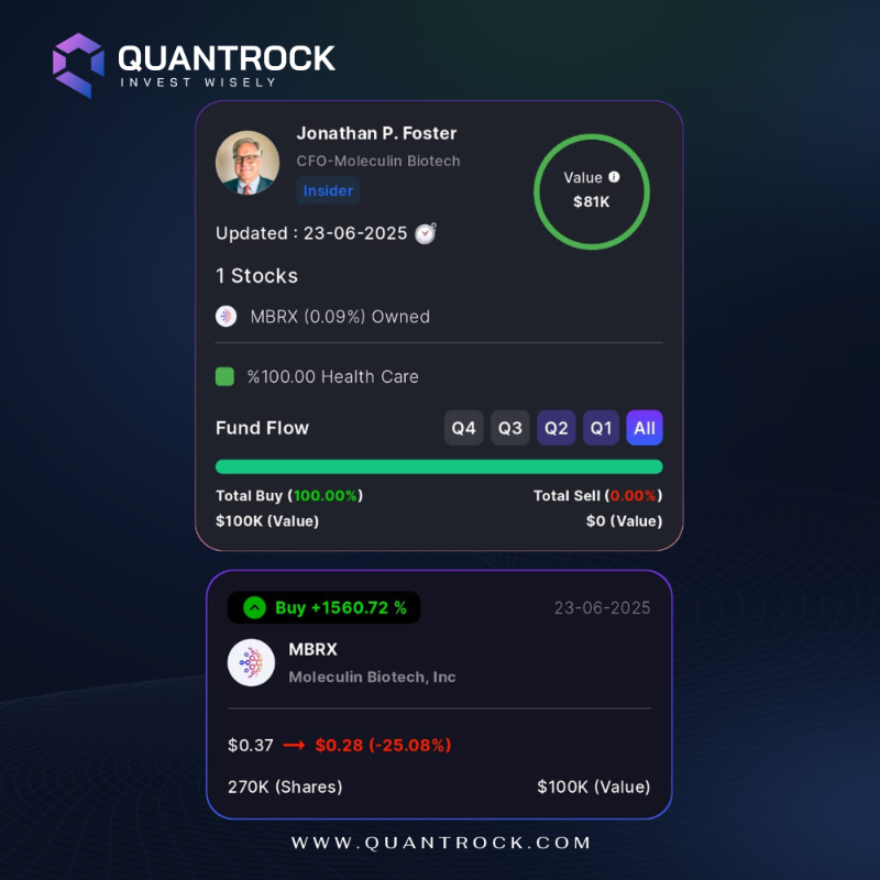 Quantrock_'s tweet photo. 🚨 Breaking News | The CFO of  Moleculin Biotech  increases its investment in  #MBRX !

✅ Boosted its stake by 1560.72%, acquiring 270 K shares ! 

📲 Stay updated with more insights on the free #QUANTROCK app!