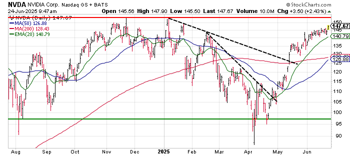 $NVDA This breakout looks legit.