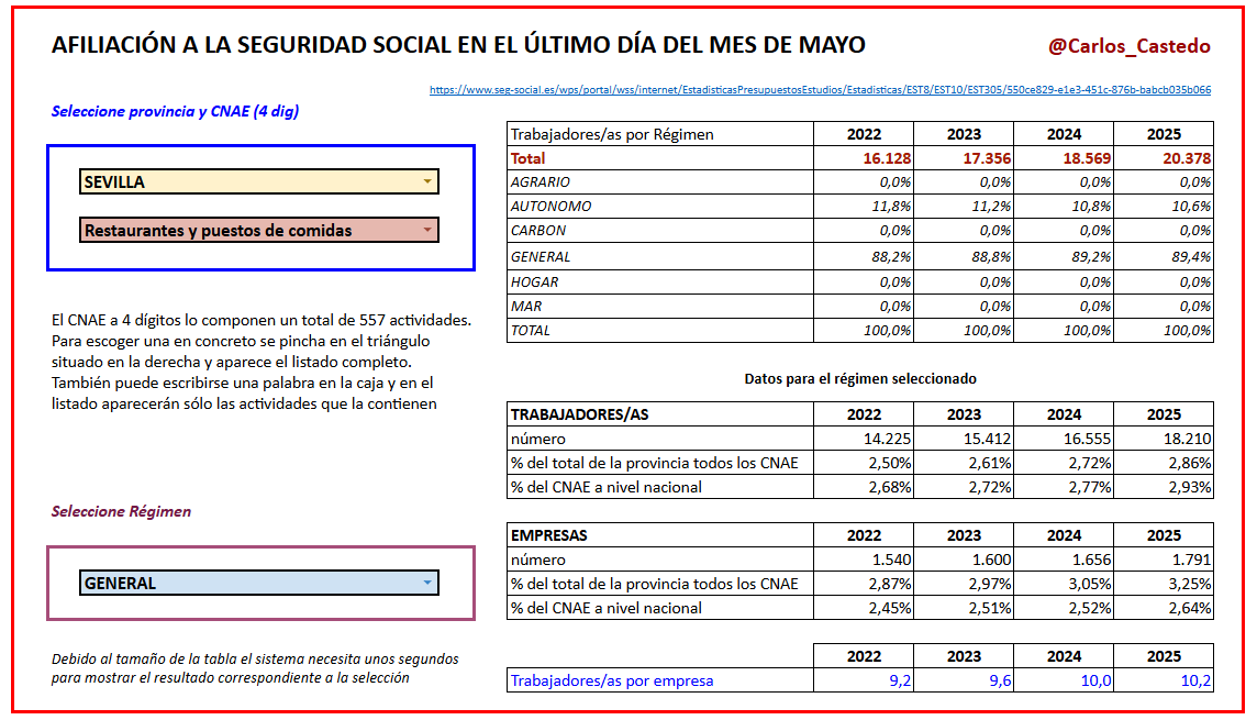 ¿Te gustaría conocer los datos de afiliación en una provincia, para una actividad CNAE a 4 dígitos (más de 550 actividades) y en cada régimen de afiliación?

Puedes verlo en mi nueva hoja interactiva para Google
docs.google.com/spreadsheets/d…

Te la explico en el 🧵