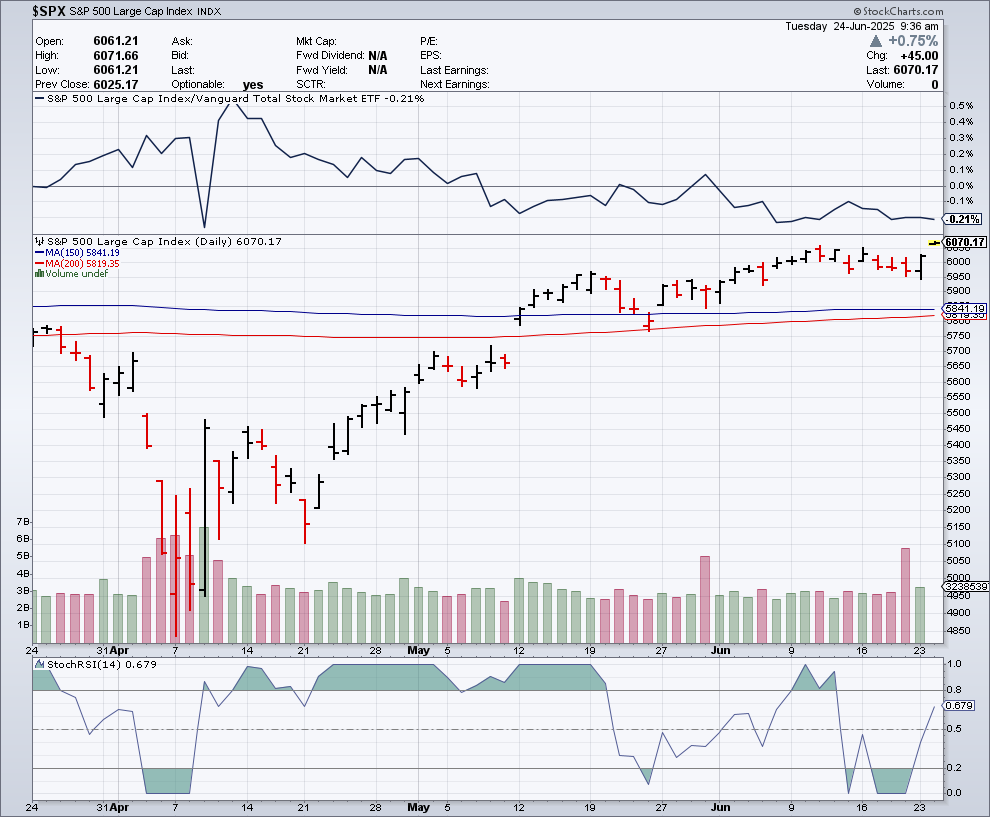 Since March 31 TLT (iShares 20+ Year Treasury Bond ETF) returned approximately –2.45% S&amp;P 500 Index ($SPX) has risen  6.35%. asset allocation funds follow a strict rebalancing schedule to preserve their target allocation so rotation out of stocks to 5841 into bonds is expected