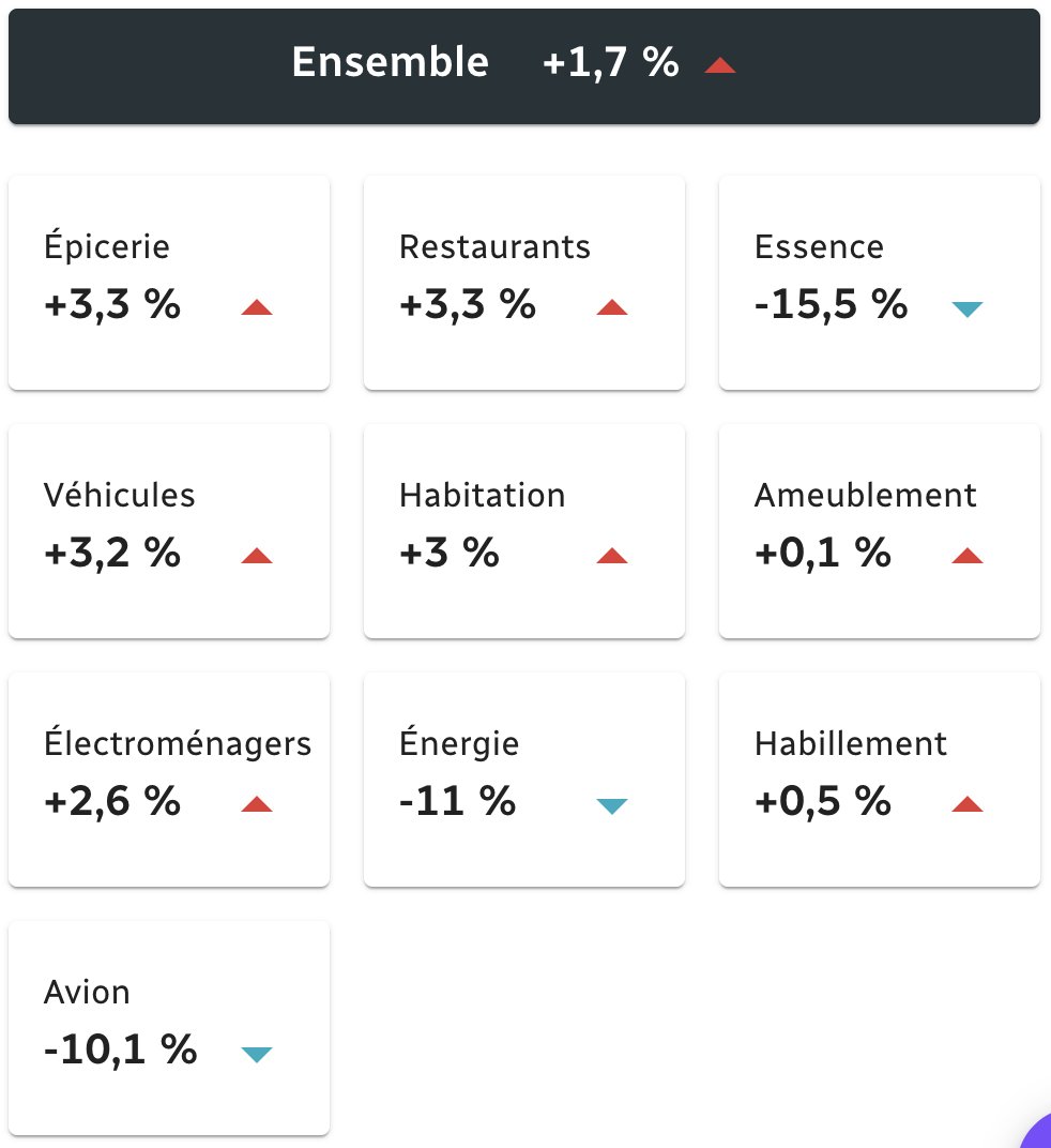 📈👩‍💼💲Les prix ont progressé de 1,7 % d’une année à l’autre en mai, selon Statistique Canada. Consultez les données les plus récentes sur l’inflation ➡ rc.ca/SfkHVh