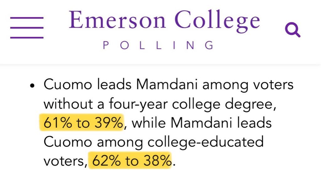 Zohran Mamdani doing extremely well with college-educated voters, while the working-class overwhelmingly rejects him, is further proof that our higher education system is failing.