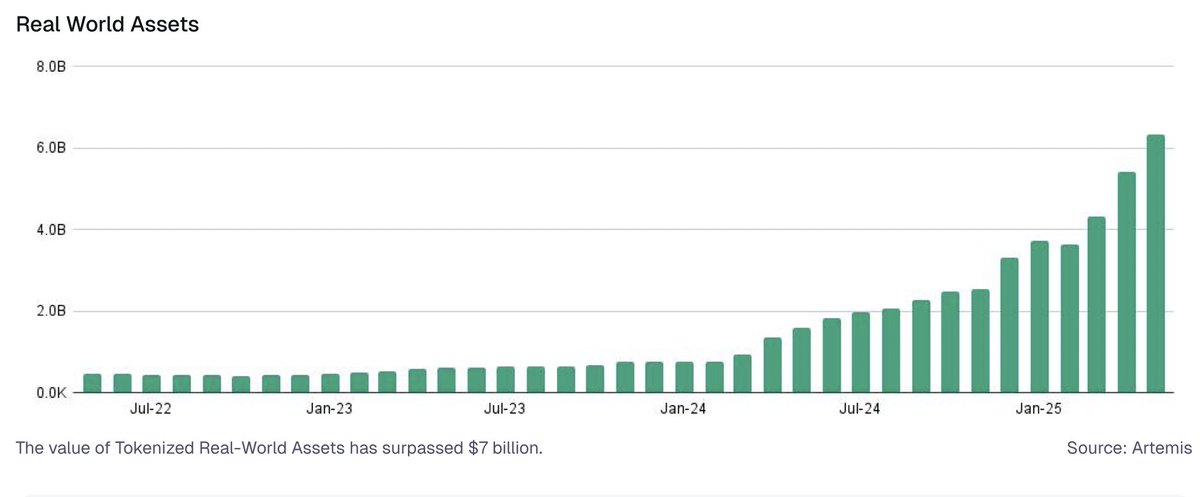 The next evolution in tokenized finance is already unfolding, and it goes deeper than most realize.

Crypto has gained recognition as an asset class, but holding tokens was never the full story. Stablecoins accelerated adoption by creating a liquid, interoperable base layer for