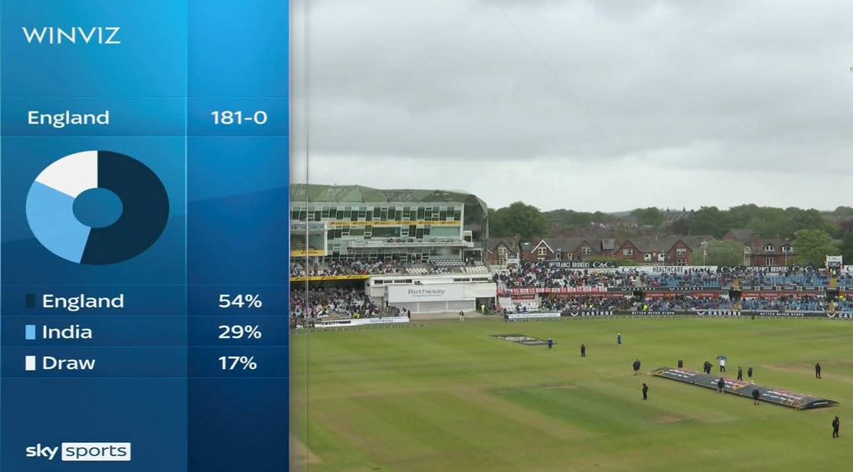 Ruuk gyi barish...😜
#ENGvsIND