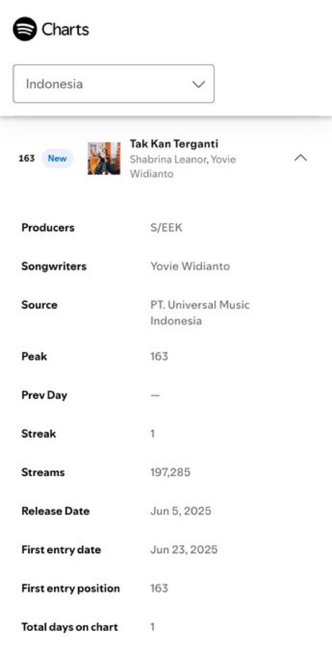 newacctaken's tweet photo. Guys keren banget 😭😭. Makasi ya temen temen semua yang udah mendengarkan lagu shabrina, makasi karena kalian sudah suka dan enjoy.

Selamat Berbinar, selamat shabrina ❤️❤️ https://t.co/Tn2CJch3Mr
