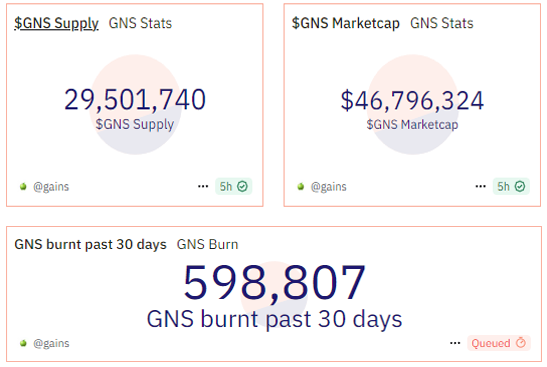 Gainsintern's tweet image. The three most important Dune metrics in Crypto right now: $GNS