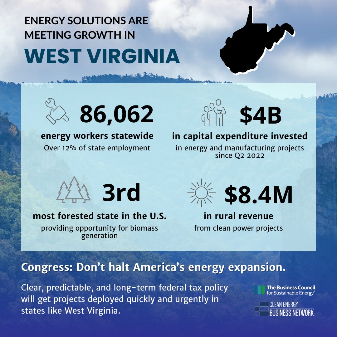 In  West Virginia, energy solutions are meeting demand growth, creating new  jobs, and driving economic development. Tell Congress: Don't halt America's energy expansion.

Learn more about what's at stake in WV and download the state energy factsheet: bcse.org/west-virginia-…