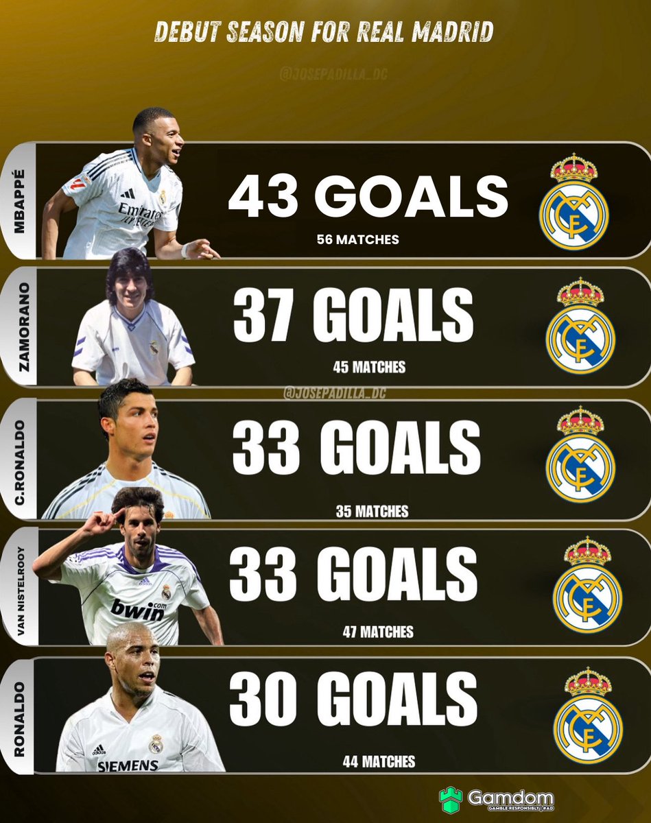 He broke the debut season goal record for Real Madrid but he was apparently a ‘flop’. 😂