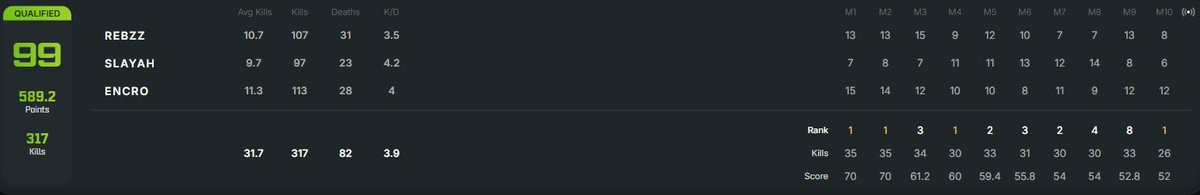 All the way at the bottom , Qualled in the EMEA TKR w / <a href="/yEncro/">enc</a> and <a href="/zSlayah/">Slayah</a> 🔥

Ggs to all the other teams that qualled especially the ones on cons , Having to deal with cheaters and people on there high spec PCs and we still managed to pull through 

Ty <a href="/ilgooy_/">BDS Gooy</a> for the help to