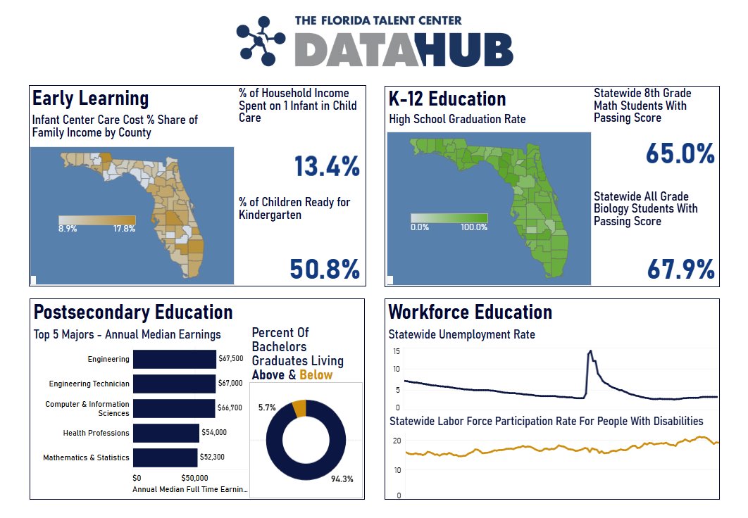 Florida Chamber Foundation (@flchamberfdn) on Twitter photo At today's #Learners2EarnersSummit Rachel Ludwig, Vice President of Talent Development for the Future of Work for the Florida Chamber Foundation, unveiled the Florida Talent Center Data Hub.
Developed in partnership with <a href="/HeliosEdFnd/">Helios Education Foundation</a>, the Florida Talent Center Data Hub is the At today's #Learners2EarnersSummit Rachel Ludwig, Vice President of Talent Development for the Future of Work for the Florida Chamber Foundation, unveiled the Florida Talent Center Data Hub.
Developed in partnership with <a href="/HeliosEdFnd/">Helios Education Foundation</a>, the Florida Talent Center Data Hub is the