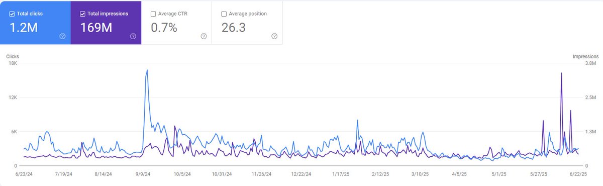 Cool to see - this is a news site that often shows up in Top Stories. 

Interesting to see the lack of the "alligator effect" from AIO - Top Stories usually appear when AIO doesn't (and shouldn't, in my opinion)