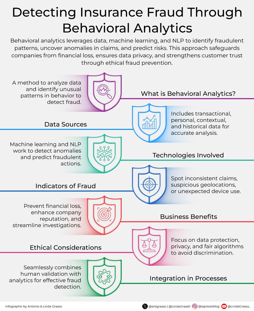 🔍 #BehavioralAnalytics is a game-changer in fraud detection. By combining ML, NLP, and data science, it helps insurers spot fraudulent patterns, identify anomalies, and mitigate risk while upholding ethical standards.

Delve deeper on DeltalogiX &gt; bit.ly/4hDs9HU