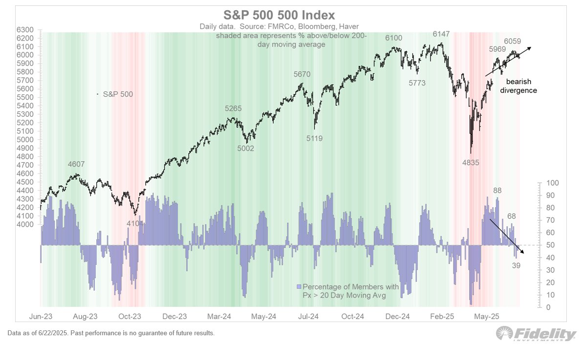 TimmerFidelity's tweet photo. The daily chart below suggests a rising wedge for the S&P 500 index, amid a negative divergence between price and breadth. While we did get a breadth thrust in April, there has been no follow through since then. The market has narrowed again with only half of the stocks in the S&P 500 trading above their various moving averages.