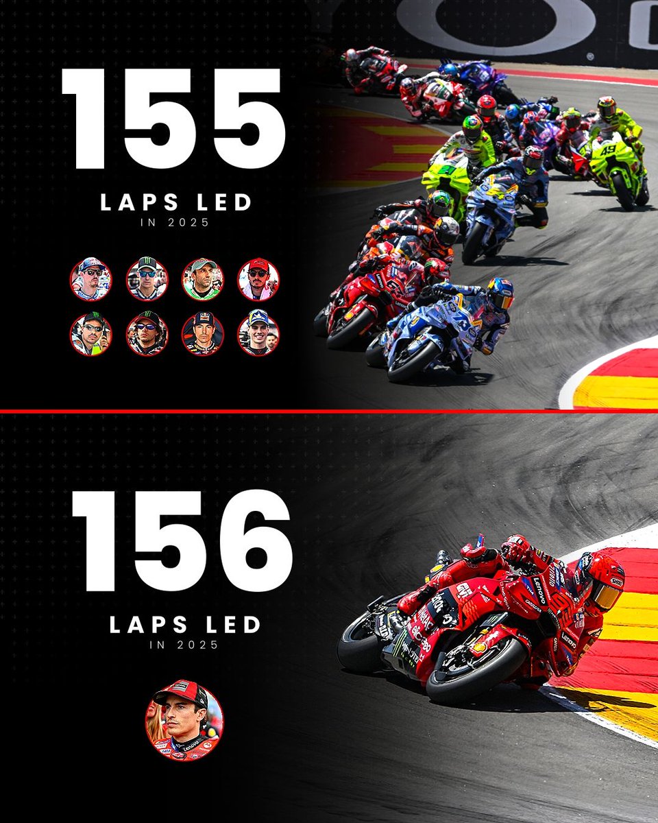 mgp1official's tweet photo. Marc Marquez has led more MotoGP race laps in 2025 than the rest of the field combined! 👌
#MotoGP #MarcMarquez https://t.co/koyy3guTx5