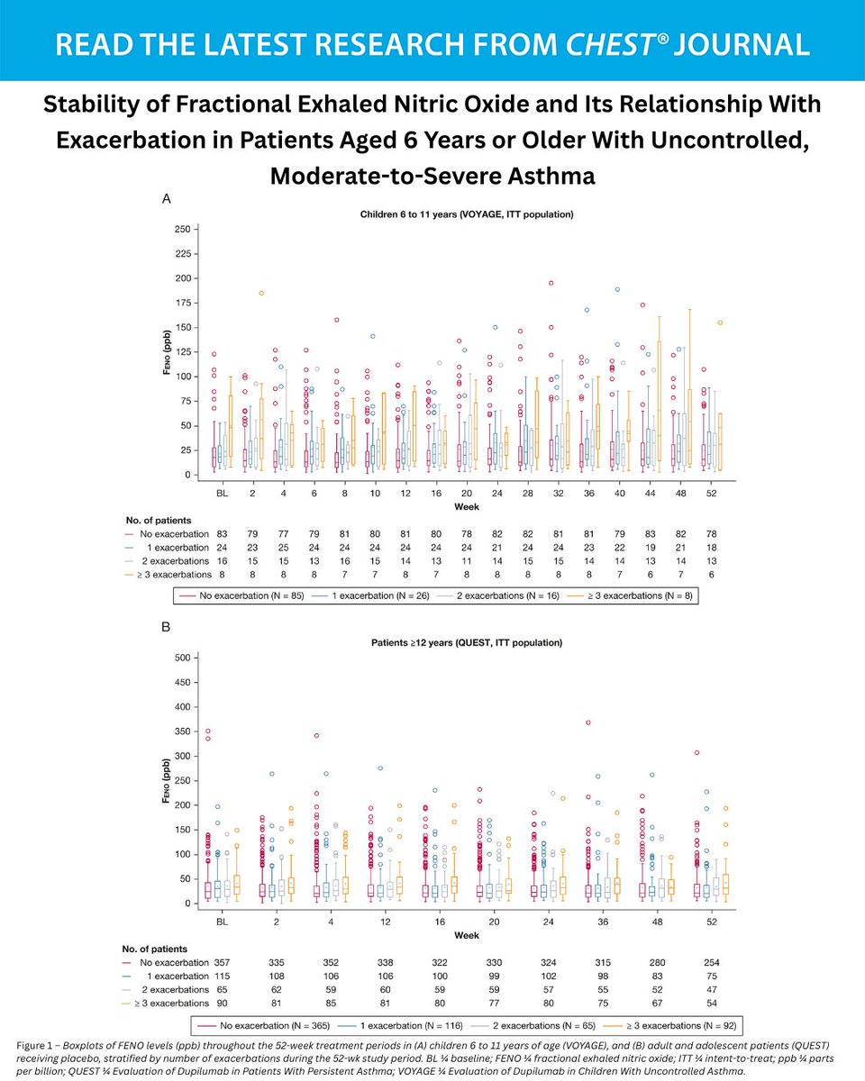 A post hoc analysis finds that fractional exhaled nitric oxide remained stable, independent of age or exacerbation events. Read the research in the June issue of the journal CHEST®: hubs.la/Q03t0S7X0
#MedEd #JournalCHEST #Asthma