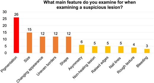 Allied healthcare professionals such as #podiastrists can play a key role in #melanoma detection - this research letter explores podiatrists’ insight and awareness of #melanoma of the foot doi.org/10.1093/skinhd… #SHD #dermatology