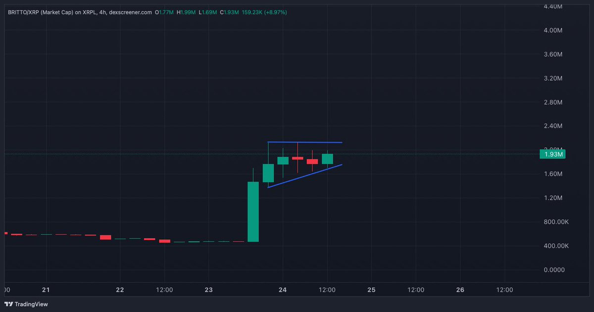 YOU AREN'T BULLISH ENOUGH $BRITTO