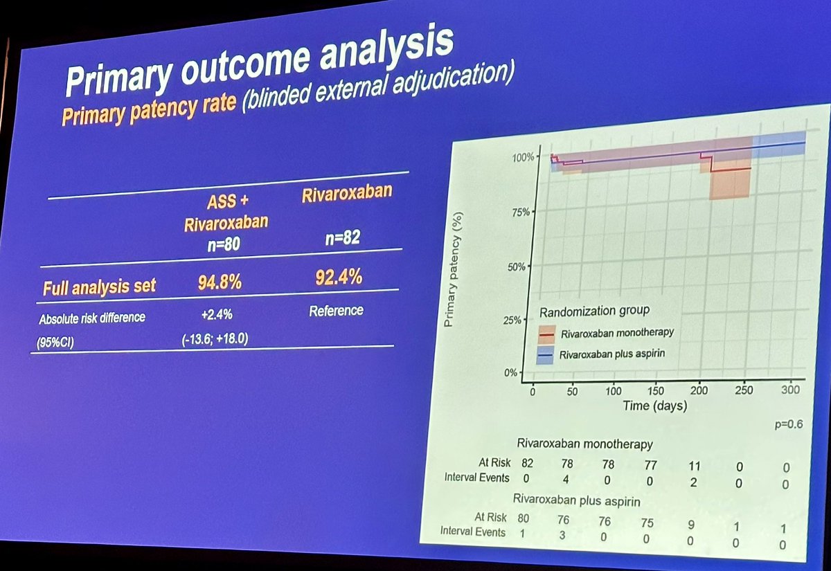 Mary Cushman 🫀🧠🩸 (@marycushmanmd) on Twitter photo ARIVA trial compared 6mo riva vs riva + ASA after venous stent for PTS.
♥️ No difference in patency
💙 No difference in PTS symptoms
♥️ Patency rate was 94% at 6 months - much higher than expected
💙 Trial stopped early for futility
Published in <a href="/circulation/">Circulation</a> in March
#ISTH2025 ARIVA trial compared 6mo riva vs riva + ASA after venous stent for PTS.
♥️ No difference in patency
💙 No difference in PTS symptoms
♥️ Patency rate was 94% at 6 months - much higher than expected
💙 Trial stopped early for futility
Published in <a href="/circulation/">Circulation</a> in March
#ISTH2025