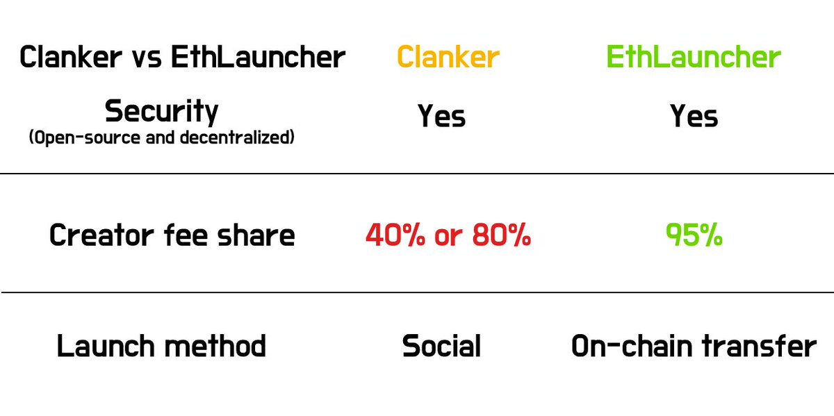EthLauncher_com's tweet image. Some key comparisons with @clankeronbase