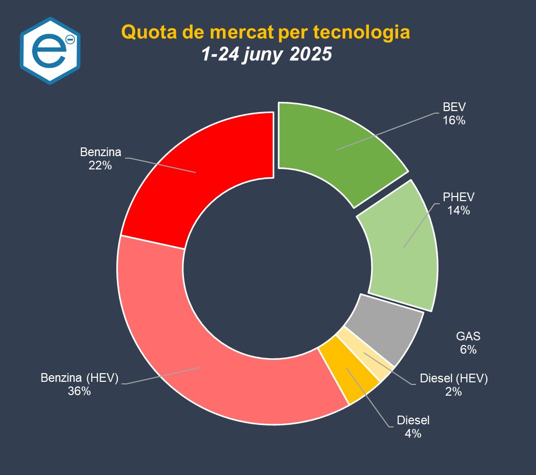 🟢🚗
A falta de 4 dies hàbils del mes de juny ja s'han superat per quart mes consecutiu les 1.000 unitats de turismes elèctrics matriculats. La quota segueix en valors de rècord.
🔴🚌
Seguim sense matricular cap autobús elèctric des de l'abril.