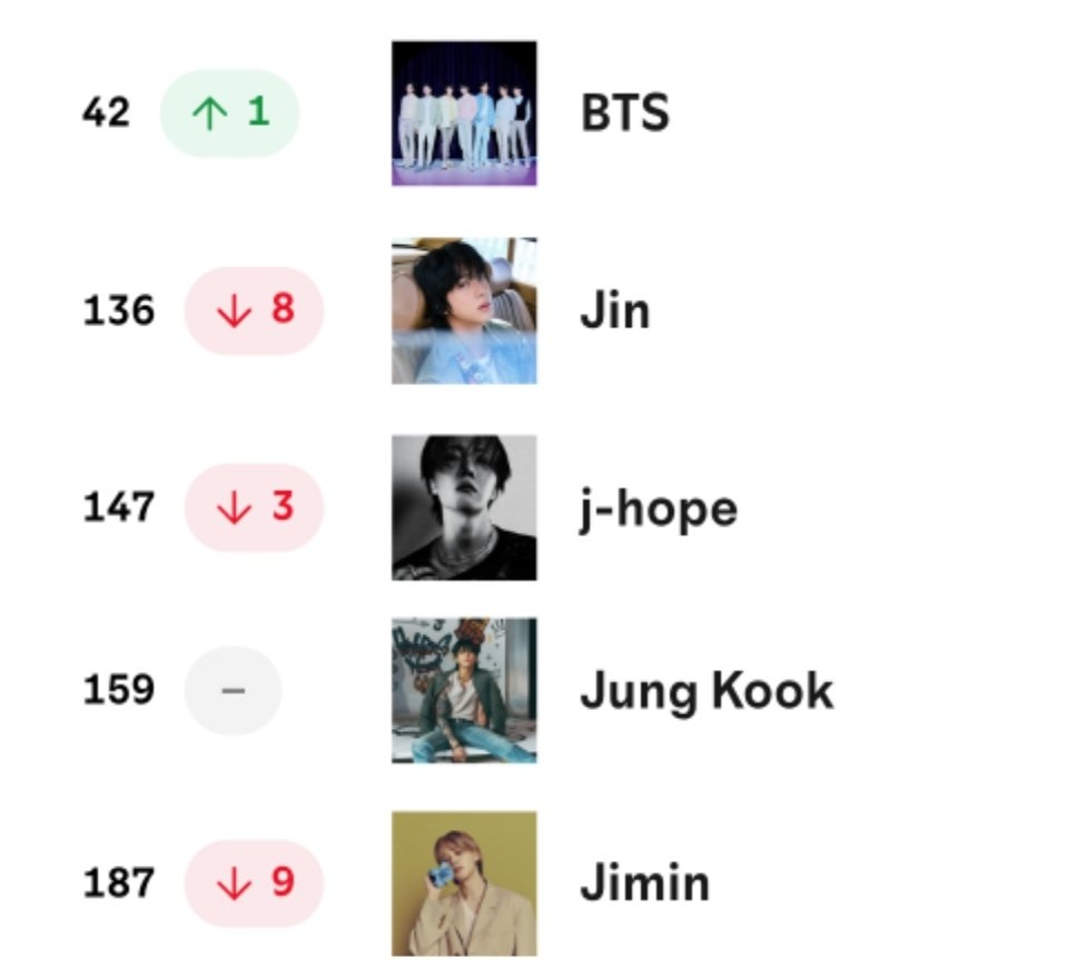 Global Daily Top Artists Spotify (Jun, 23)