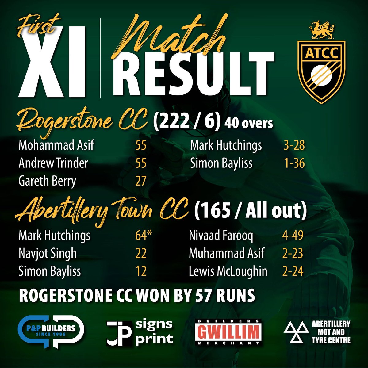 Abertillery Town Cricket Club (@abertillerytcc) on Twitter photo Defeat away from home last weekend for our 1st XI against <a href="/RogerstoneWCC/">Rogerstone Welfare CC</a> π
#ATCC #ACG #SEWCL #ThePark Defeat away from home last weekend for our 1st XI against <a href="/RogerstoneWCC/">Rogerstone Welfare CC</a> π
#ATCC #ACG #SEWCL #ThePark