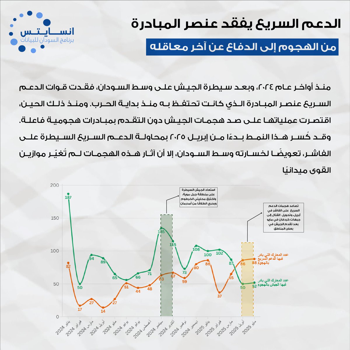 InsightsSD's tweet photo. الدعم السريع يفقد عنصر المبادرة!
 من الهجوم إلى الدفاع عن آخر معاقله…
تشير البيانات إلى تراجع ملحوظ في قدرة قوات الدعم السريع على شن هجمات فعالة، مع اعتماد متزايد على القصف المدفعي والجوي. في المقابل، الجيش يواصل تقدمه ويكسر نمط الجمود الميداني المستمر منذ شهور.

📷 تحليل يوضح تحوّل ميزان القوة منذ نوفمبر 2024 وحتى الآن.
#السودان #sudan_war_updates