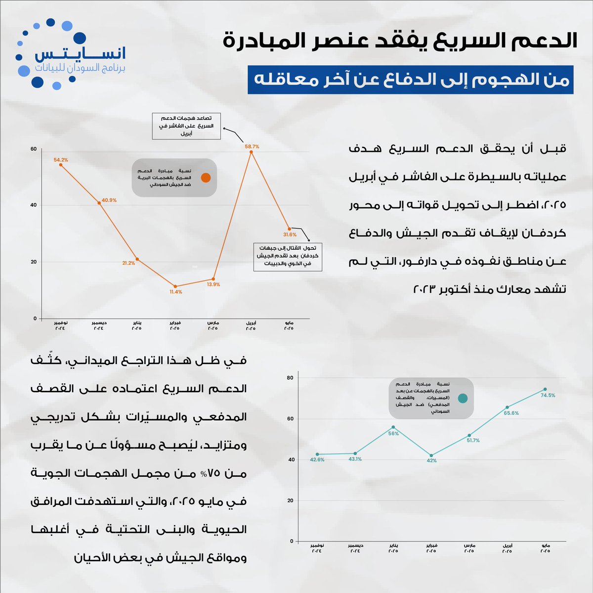 الدعم السريع يفقد عنصر المبادرة!
 من الهجوم إلى الدفاع عن آخر معاقله…
تشير البيانات إلى تراجع ملحوظ في قدرة قوات الدعم السريع على شن هجمات فعالة، مع اعتماد متزايد على القصف المدفعي والجوي. في المقابل، الجيش يواصل تقدمه ويكسر نمط الجمود الميداني المستمر منذ شهور.

📷 تحليل يوضح