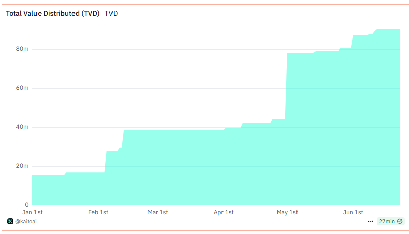 Thank you <a href="/MagicNewton/">Newton</a> &amp; <a href="/KaitoAI/">Kaito AI 🌊</a> 

Kaito TVD is still somehow slept on 

Great airdrop for me just for yapping about Magic Newton in a few posts