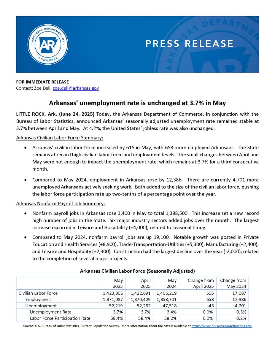 careerwatchar's tweet photo. Arkansas’ unemployment rate is unchanged at 3.7% in May.  Take a look at the full release below. #unemployment #unemploymentrate #jobs #work #labor #labormarket #employment #occupations https://t.co/36Ya6vllVp