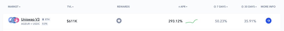 We have our own bull it seems🔥

But did you see this insane APR? 449%, wow

&amp; stable pool $AGEUR / $USDC for 293%, while market is nuking - still there are many options at any time

Only on de.fi/explore